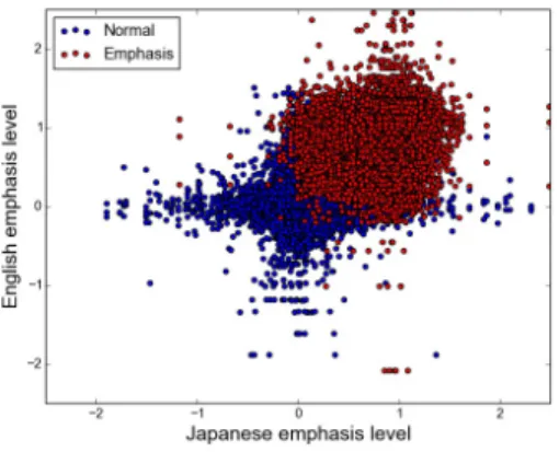 Figure 14 shows a scatter plot of the relationship be- be-tween emphasis in the two languages