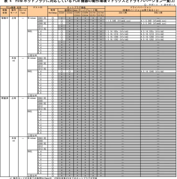 表  4  HVM ホットプラグに対応している PCIe 機器の動作環境マトリクスとドライババージョン一覧(3) 