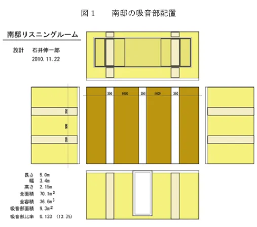 図 1    南邸の吸音部配置  図 2  南邸の縦方向の基準特性  上の特性グループが実測特性で下の特性グループがシミュレーション特性  これは前方左下隅にスピーカーを設置し中心線上 7 点までの伝送特性である。  スピーカーに近い方から赤、橙、黄、緑、青、藍、紫でシミュレーションと  実測特性ともに同じ色なので比較しやすい。 