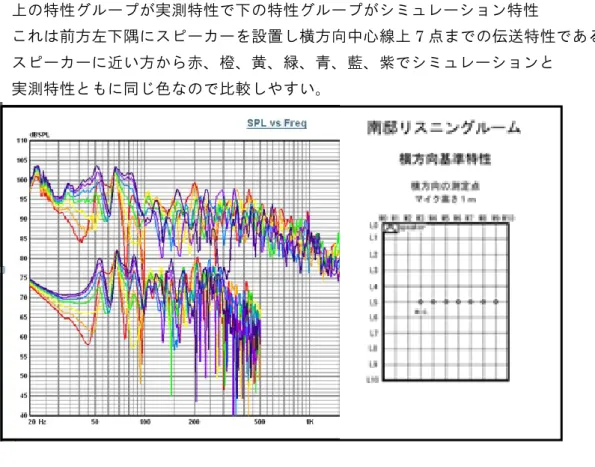図 3  南邸の横方向の基準特性  上の特性グループが実測特性で下の特性グループがシミュレーション特性  これは前方左下隅にスピーカーを設置し横方向中心線上 7 点までの伝送特性である。  スピーカーに近い方から赤、橙、黄、緑、青、藍、紫でシミュレーションと  実測特性ともに同じ色なので比較しやすい。  図 4  南邸のタンノイオートグラフの特性  青が左チャンネル、赤が右チャンネルの特性  左右の特性が非常に良く合っているので定位が良い 