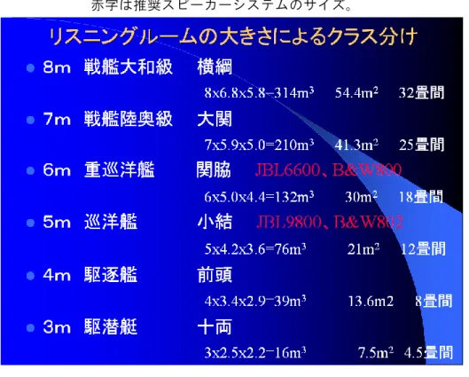 図 1  リスニングルームの大きさによるクラス分け  筆者の経験に基づくクラス分け。1m 違っただけでかなり違う。  赤字は推奨スピーカーシステムのサイズ。  図 2  各種実験に用いる無響室  1/10 模型とすると外寸 10mｘ10mｘ10m の実物の無響室に相当する。使用しないときは  スピーカーの後ろに入れて低音吸音用として活用している。組み立てにようする時間は 5 分以下。