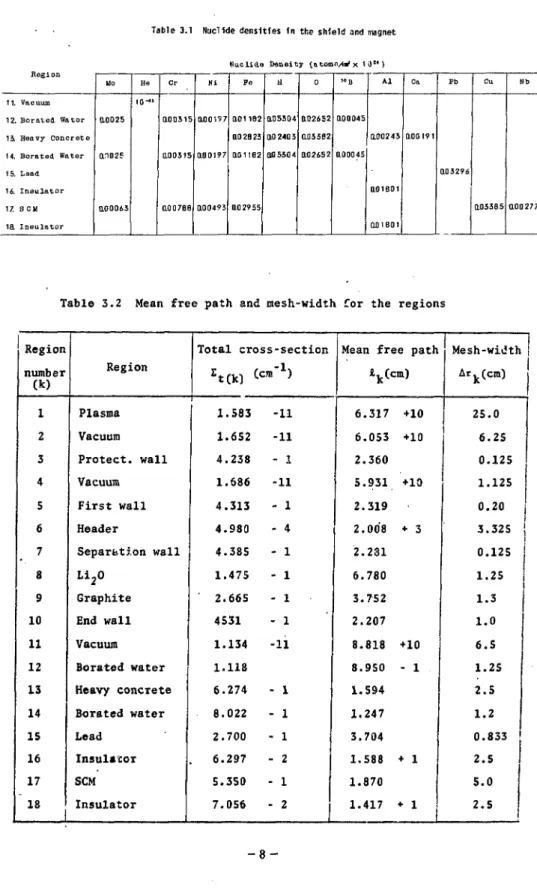 Table 3.1 Nuclide densities  i n the shield and magnet 