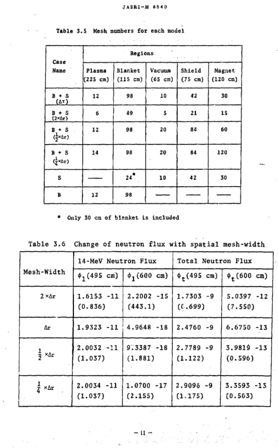 Table 3.5 Mesh numbers for each model 