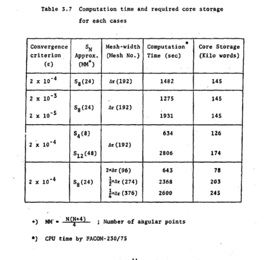 Table 3.7 Computation time and required core  s t o r a g e  for each cases 