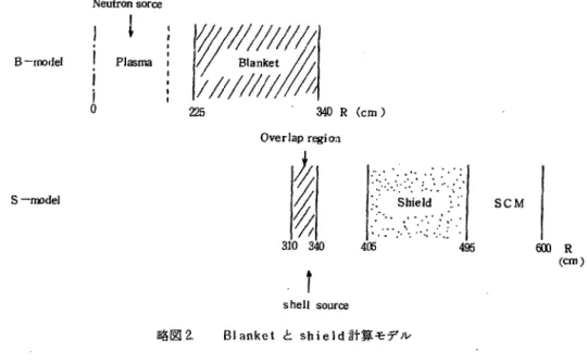 Table 4 .   1  11::8+S‑model を用いた基準計算， s‑model および a 通りの shell source を 用いた S‑model の計算より求められた 14MeV ( 第 l 君事)中性子束 φ ，の各メッシュ点における債 を示す。 S‑model においては ove r 1 ap region の 3j 湿りの伎鑑 I C: she 1 1   source を入力した結