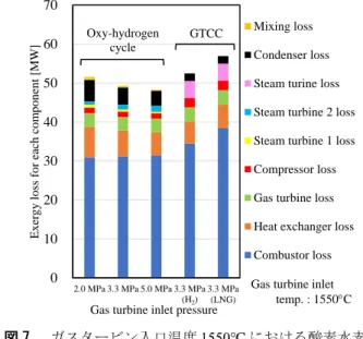 表 5  ガスタービン入口温度 1550°C における酸素水素燃焼発電サイクル，空気 LNG 燃焼 GTCC，空気水素燃焼 GTCC のそれぞれのエクセルギー損失，エクセルギー損失の割合の数値，エクセルギー効率 