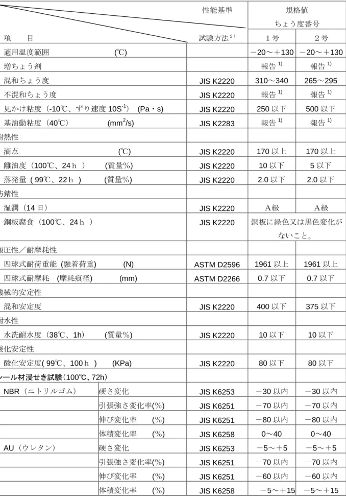 表 2  建設機械用一般グリース（GK）の性能基準                                                       性能基準  規格値       ちょう度番号    項    目                                           試験方法 ２） １号  ２号  適用温度範囲                          (℃)  －20～＋130  －20～＋130  増ちょう剤  報告 1) 報告 1) 混和ちょう度  J