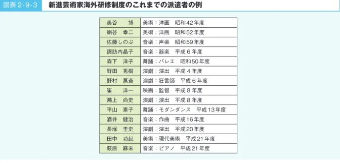図表 2-9-3   新進芸術家海外研修制度のこれまでの派遣者の例 奥谷　　博 美術：洋画　昭和42年度 絹谷　幸二 美術：洋画　昭和52年度 佐藤しのぶ 音楽：声楽　昭和59年度 諏訪内晶子 音楽：器楽　平成 6 年度 森下　洋子 舞踊：バレエ　昭和50年度 野田　秀樹 演劇：演出　平成 4 年度 野村　萬斎 演劇：狂言師　平成 6 年度 崔　　洋一 映画：監督　平成 8 年度 鴻上　尚史 演劇：演出　平成 8 年度 平山　素子 舞踊：モダンダンス　平成13年度 酒井　健治 音楽：作曲　平成16年度 長塚