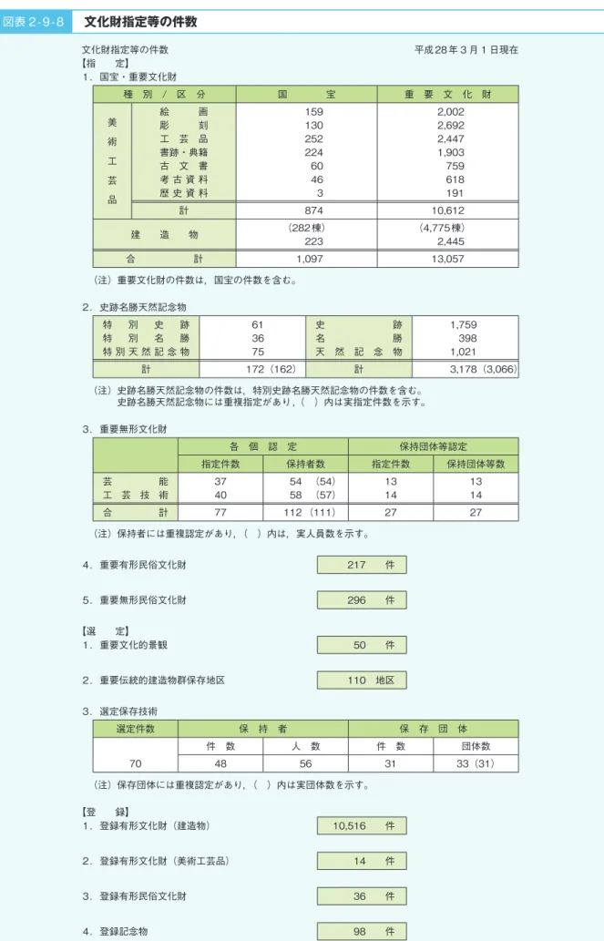 図表 2-9-8   文化財指定等の件数 文化財指定等の件数  平成28年 3 月 1 日現在 【指　　定】 1．国宝・重要文化財 種　別　/　区　分 国　　　　宝 重　要　文　化　財 美 　 術 　 工 　 芸 　 品 絵　　　画 159 2,002彫　　　刻1302,692工　芸　品2522,447書跡・典籍2241,903古　文　書60759考 古 資 料46618 歴 史 資 料 3 191 計 874 10,612 建　　造　　物 （282棟） （4,775棟） 223 2,445 合　　　　　　
