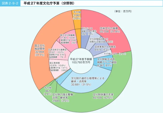 図表 2-9-2   平成27年度文化庁予算（分野別） （単位：百万円） ※単位未満を各々四捨五入しているため，合計額と合致しない場合がある。平成 27 年度予算額103,793 百万円 芸術文化の振興 22,708（21.9%）文化力による地域と日本の再生5,621（5.4%）文化芸術創造活動への効果的な支援5,690（5.5%） その他 2,778（2.7%）文化財総合活用戦略プランの創設8,367（8.1%）文化財の復元整備・活用・継承等3,600（3.5%）国立美術館10,976（10.6%）運営費