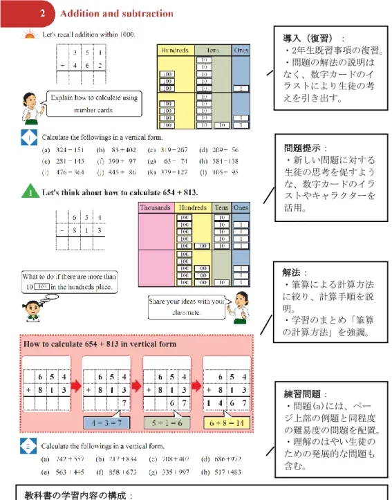 図   23. ミャンマー初等 3 年生算数教科書 （和が千以上になる繰り上がりのある 3 桁のたし算） 導入（復習）： ・2年生既習事項の復習。・問題の解法の説明はなく、数字カードのイラストにより生徒の考えを引き出す。問題提示：・新しい問題に対する生徒の思考を促すような、数字カードのイラストやキャラクターを活用。解法：・筆算による計算方法に絞り、計算手順を説明。・学習のまとめ「筆算の計算方法」を強調。教科書の学習内容の構成：・既習事項を使って考えることができる比較的易しい問題から発展的な問題へ徐々に難易度