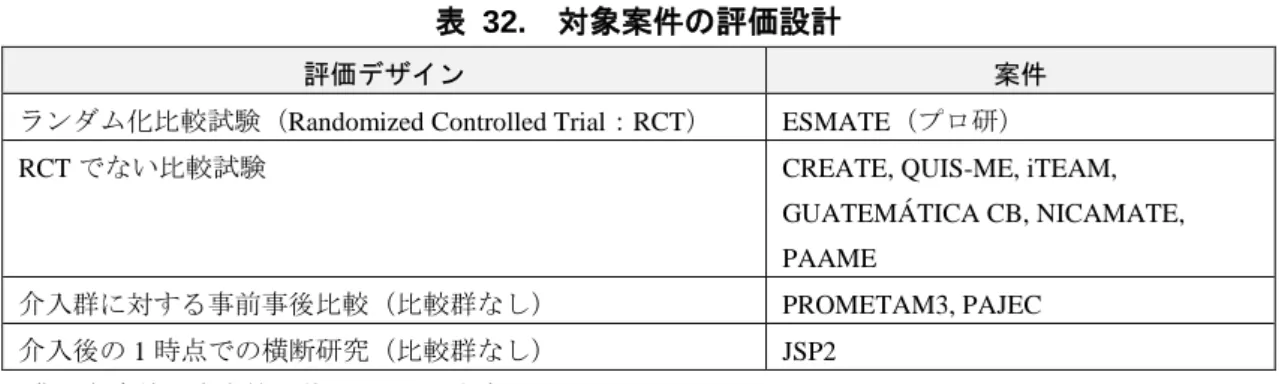 表   32. 対象案件の評価設計
