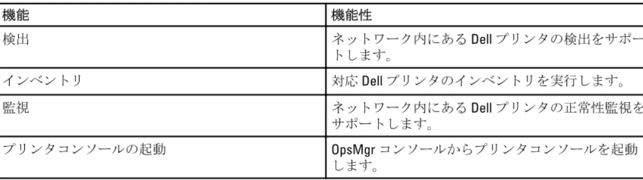 表 1. 機能と機能性 機能 機能性 検出 ネットワーク内にある  Dell  プリンタの検出をサポー トします。 インベントリ 対応  Dell  プリンタのインベントリを実行します。 監視 ネットワーク内にある  Dell  プリンタの正常性監視を サポートします。 プリンタコンソールの起動 OpsMgr  コンソールからプリンタコンソールを起動 します。