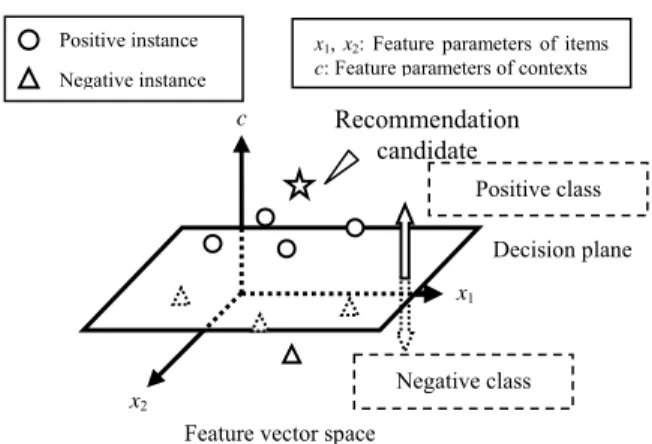 Figure 1 shows an example of the model that consists of two- two-dimensional feature vectors of items and a one-two-dimensional  feature vector of the user’s contexts