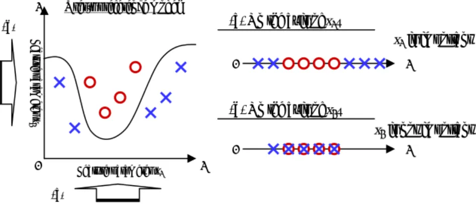 Figure 3 shows an example of a contribution rate when i th  feature  parameter  x i  is selected