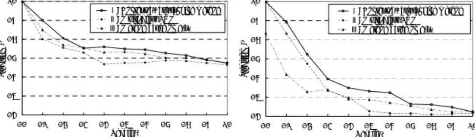 Figure 7. R-precision curve. 