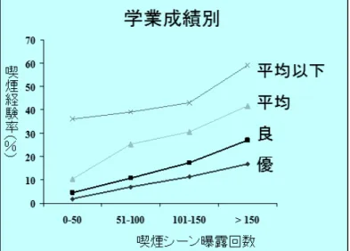 図 4 喫煙シーン曝露回数別喫煙開始率。学業成績別。 喫 煙 開 始 率 と性 格 （図 5 ） 刺激を求める性格（ risk taking ）の高低別にみても、喫煙シーン曝露が減るほど、喫煙開始率が低下していた。 図５  喫煙シーン曝露回数別喫煙開始率。刺激を求める性格の高低別。 映 画 の 喫 煙 シーン曝 露 が 米 国 の 子 どもの 喫 煙 開 始 の 何 ％ の 原 因 となってい たか （図 6 ） Lancet 論文を発表したダートマウス大学の同じ研究者チームは、 2005 年に、ニューイン