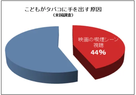 図 6 米国の子どもの喫煙開始に対する映画の喫煙シーン視聴の寄与率 欧 州 6 カ国 でも同 様 の 結 果 （図 ７） ドイツ、イタリア、イギリスなど欧州 6 カ国でも同様の調査が行われたが、やはり、映画の喫煙シーン曝露が増えるほど、 子どもの喫煙開始率が有意に増加することが明らかになった（７）。喫煙シーン曝露最高群は最低群の 2 倍から数倍の喫 煙開始率だった。 図７  映画の喫煙シーン曝露頻度と子どもの喫煙開始率。欧州 6 カ国。 喫 煙 シーンの ある映 画 を「 R 指 定 」にする必 要 これま