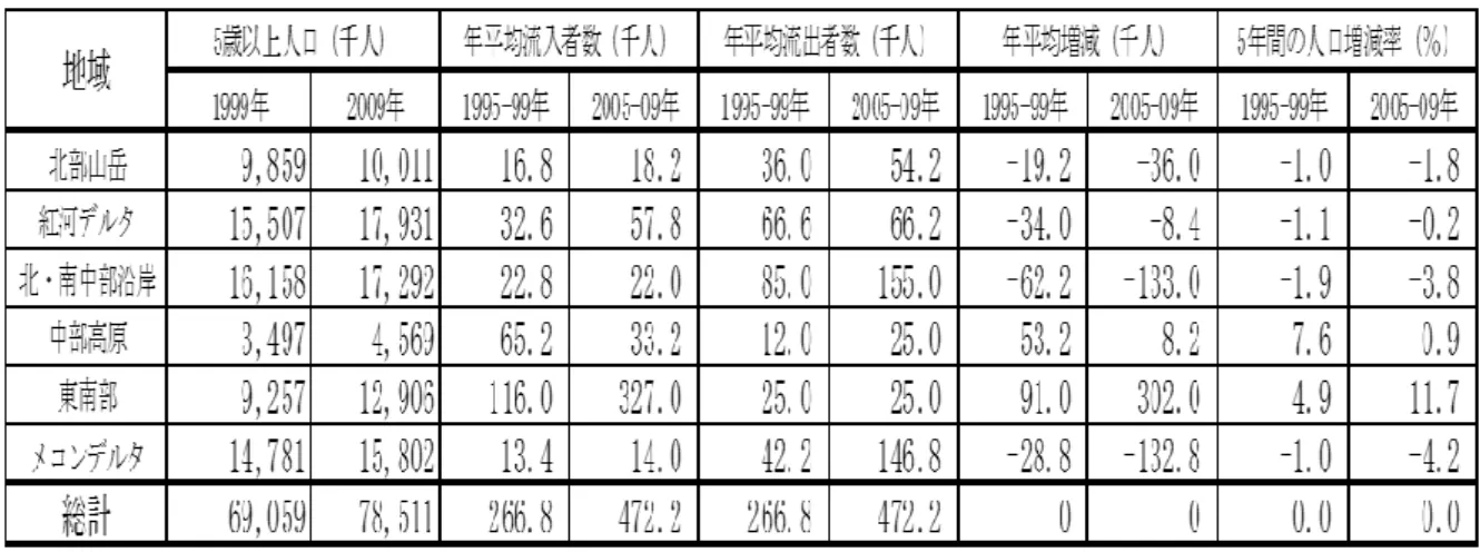 図表  16 ベトナム国内の地域間人口移動の概況（2011 年 4 月 1 日から 2012 年 4 月 1 日）