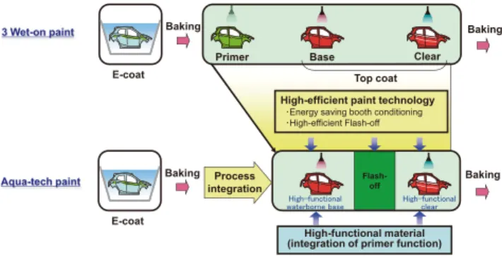 Table 1 Resource Saving Technology of Aqua-tech Paint