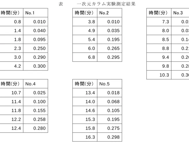 表 4-1  一次元カラム実験測定結果 