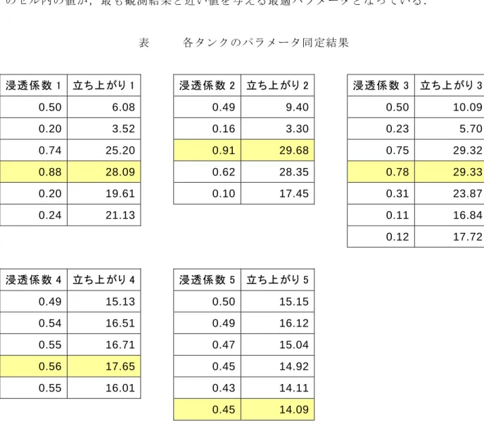表 4-5  各タンクのパラメータ同定結果 