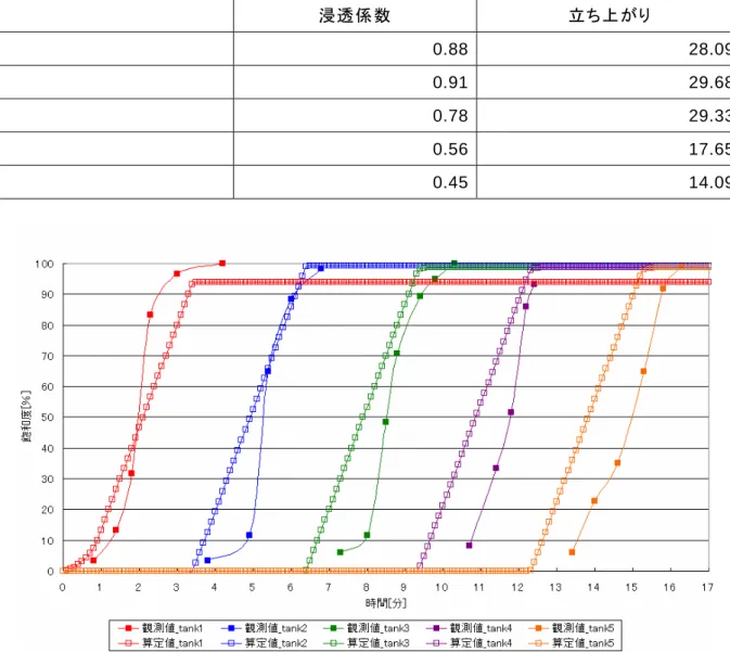 表 4-6  一次元カラム実験における最適パラメータ  浸透係数  立ち上がり  tank1  0.88 28.09  tank2  0.91 29.68  tank3  0.78 29.33  tank4  0.56 17.65  tank5  0.45 14.09  4.1.4    本手法の妥当性の検証  本 手 法 に よ っ て 同 定 さ れ た 各 タ ン ク の パ ラ メ ー タ が 観 測 値 を 表 現 で き て い る の か を 検 証する．図 4-5 を見ると，降雨を 1.1 