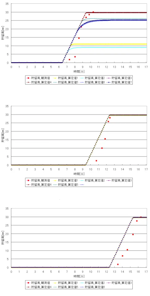 図 4-6  貯留高による各タンクの算定値と観測値の比較 