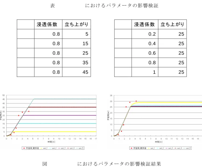 図 4-6 から，深度の浅い tank1 から順に tank2，tank3 と水が溜まっていく様子が確認で きる．それに加えて，図 4-6 の(a)，(b)，(c)では，同定結果として得られたパラメータの ばらつきに対応して貯留高の変化の様子も幅を持っていることが確認できる．パラメータ にばらつきの見られなかった (d)及び(e)では算定値が全てほぼ同じ値をとっている．パラメ ータのばらつきが貯留高の値に変化を与えることは当然であるが，図 4-6 の(a)，(b)，(c) をみると，パラメータは貯留高の最大