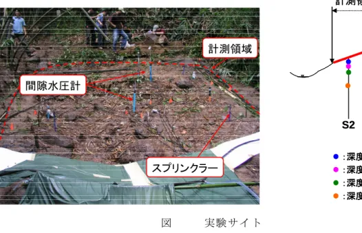 図 4-7(a)から，浸透係数を一定とし立ち上がりの値のみを変化させた場合，立ち上がりが 大きな値をとるにしたがって，貯留高の最大値も大きくなっていることが考えられる．一 方，立ち上がりを固定値とし浸透係数を 0.2 から 1.0 まで変化させた図 4-7(b)を見ると，
