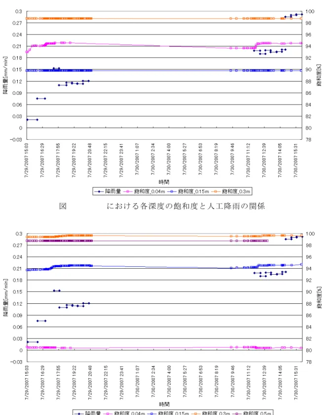 図 4-11  S2 における各深度の飽和度と人工降雨の関係