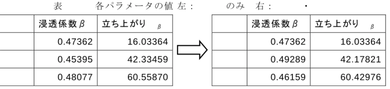 表 4-13  各パラメータの値 (左：tank3 のみ  右：tank2・tank3)      浸透係数β m 立ち上がり H β m     浸透係数β m   立ち上がり H β m tank1  0.47362 16.03364  tank1 0.47362 16.03364  tank2  0.45395 42.33459 tank2 0.49289 42.17821  tank3  0.48077 60.55870  tank3 0.46159 60.42976  図 4-18 において ta
