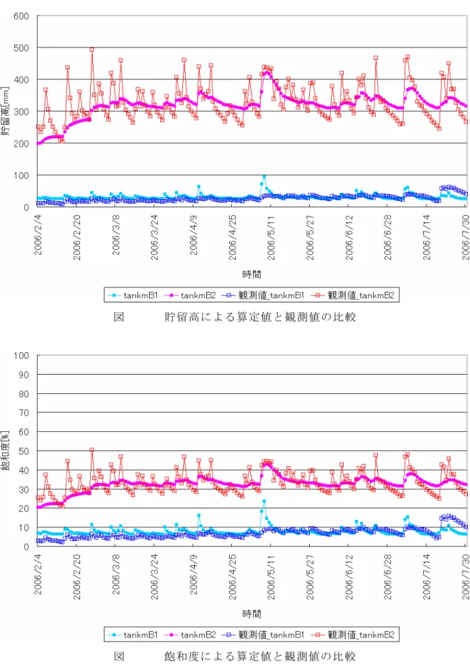 図 5-11  飽和度による算定値と観測値の比較 