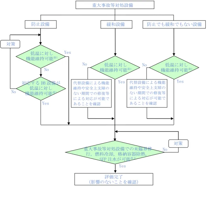 図 2 低温に対する重大事故等対処設備の評価フロー 重大事故等対処設備 緩和設備  防止でも緩和でもない設備 評価完了 （影響のないことを確認） 対策 低温に対し 機能維持可能※1低温に対し 機能維持可能※1代替設備による機能維持や安全上支障のない期間での修復等による対応が可能であることを確認 重大事故等対処設備での未臨界移行，燃料冷却，格納容器除熱，SFP 注水が可能※２Yes Yes Yes No Yes No No 防止設備 対策 低温に対し 機能維持可能※1対応する DB 設備が低温に対し 機能維持
