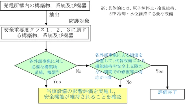 図  5  外部事象による安全施設への評価フロー  3.  重大事故等対処設備への考慮  設計基準事象に対して耐性を確保する必要があるのは設計基準事故対処設備であり，重大 事故等対処設備ではないが，第四十三条の要求を踏まえ，設計基準事象によって，設計基準 事故対処設備の安全機能と重大事故等対処設備が同時にその機能が損なわれることがないこ とを確認するとともに，重大事故等対処設備の機能が喪失した場合においても，位置的分散 又は頑健性のある外殻となる建屋による防護に期待できるといった観点から，代替手段によ り必