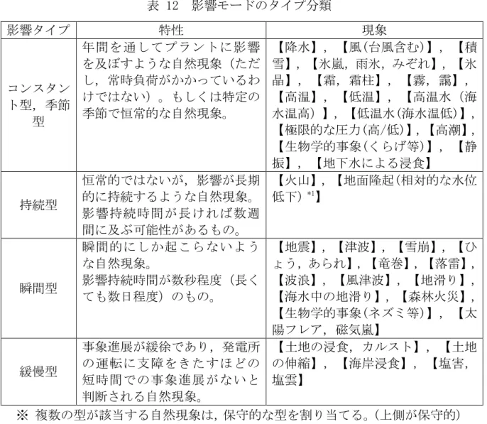 表 12  影響モードのタイプ分類  影響タイプ  特性  現象  コンスタン ト型，季節 型  年間を通してプラントに影響 を及ぼすような自然現象（ただし，常時負荷がかかっているわけではない）。もしくは特定の季節で恒常的な自然現象。  【降水】，【風(台風含む)】，【積雪】，【氷嵐，雨氷，みぞれ】，【氷晶】，【霜，霜柱】，【霧，靄】，【高温】，【低温】，【高温水（海 水温高）】，【低温水(海水温低)】， 【極限的な圧力(高/低)】，【高潮】， 【生物学的事象(くらげ等)】，【静 振】，【地下水による浸食】