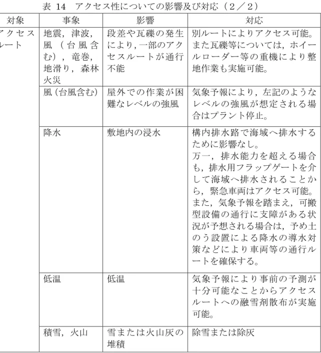 表  14  アクセス性についての影響及び対応（２／２）  対象  事象  影響  対応  ア ク セ ス ルート  地震，津波，風 （ 台 風 含 む），竜巻， 地滑り，森林 火災  段差や瓦礫の発生により，一部のアクセスルートが通行不能  別ルートによりアクセス可能。 また瓦礫等については，ホイールローダー等の重機により整地作業も実施可能。  風（台風含む）  屋外での作業が困 難なレベルの強風  気象予報により，左記のようなレベルの強風が想定される場 合はプラント停止。  降水  敷地内の浸水  構内