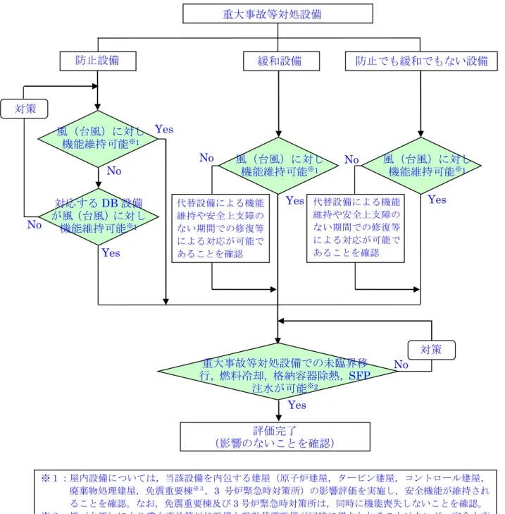 図 2  風（台風）に対する重大事故等対処設備の評価フロー 重大事故等対処設備 緩和設備  防止でも緩和でもない設備 評価完了 （影響のないことを確認） 対策 風（台風）に対し機能維持可能※1風（台風）に対し機能維持可能※1代替設備による機能維持や安全上支障のない期間での修復等による対応が可能であることを確認 重大事故等対処設備での未臨界移行，燃料冷却，格納容器除熱，SFP注水が可能※2※１：屋内設備については，当該設備を内包する建屋（原子炉建屋，タービン建屋，コントロール建屋，廃棄物処理建屋，免震重要棟※