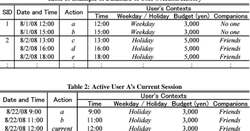 Table 1: Example of Database of User’s Action History