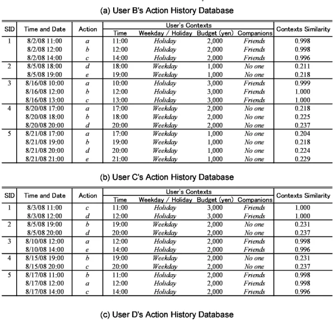 Table 3: Other Users’ Action History Database                                                                !"#$%&amp;!"(')*+,"- .0/ %  1 ! -  % - 23546768433988;:<33988>=?@AB:CD7E888GFHAIJB KL8 M N N 446768437988POP37988>=?@AB:CD7E88