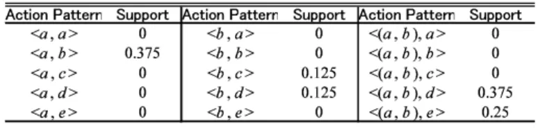 Table 5: Support of Each Action Pattern at Other Contexts                                                                          !      !   " #        !      $      $   " #        $      %      %         %   # 