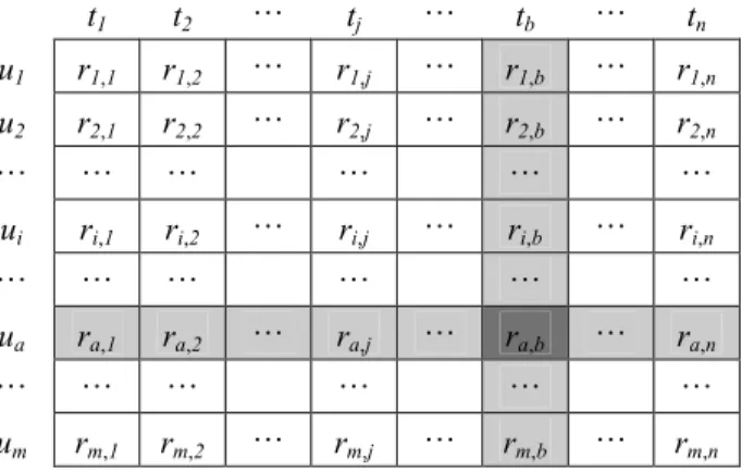 Fig. 1.    m × n  table used for recommendation 