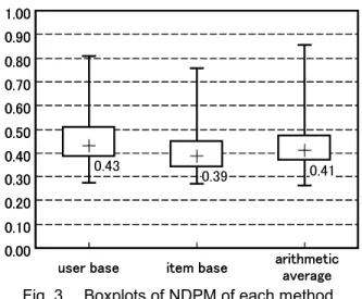 Fig.  3  shows  boxplots  of  NDPM  of  each  method. 
