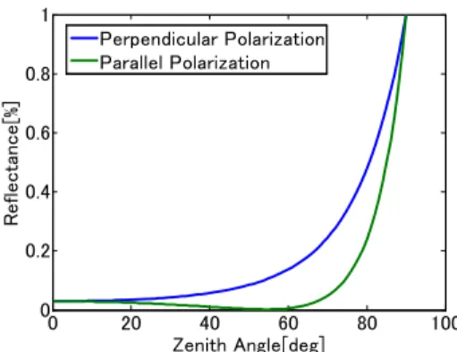 Figure 12. Reﬂectance of perpendicular and parallel polarization.