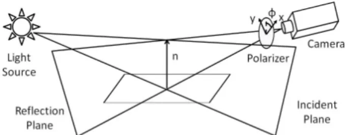 Figure 1. Relation between incident plane and azimuth angle.x and y are coordinates in camera view