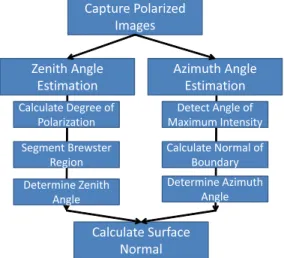 Fig. 5 shows the measurement equipment for polarized images of thin ﬁlm objects. This equipment consists of a geodesic dome, LED light, white plastic sphere as a  dif-fuser, a RGB camera, and a linear polarizer
