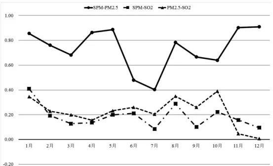 図 22   5 月 7 日〜 10 日の谷山支所局および喜入局における SPM ・ PM2.5 の 1 時間値．