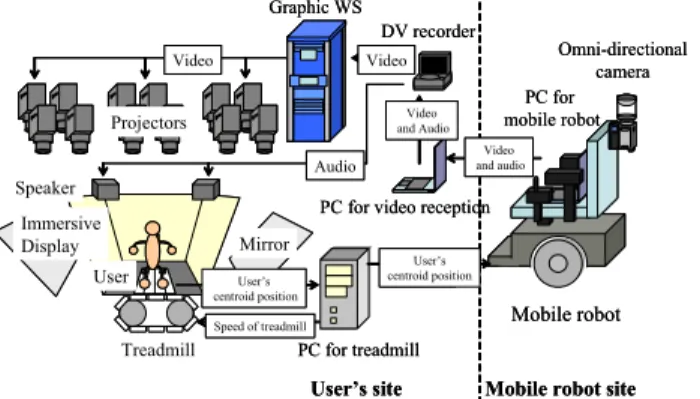 Fig. 1 shows the configuration of prototype system. A user  walks on a treadmill to control a remote mobile robot