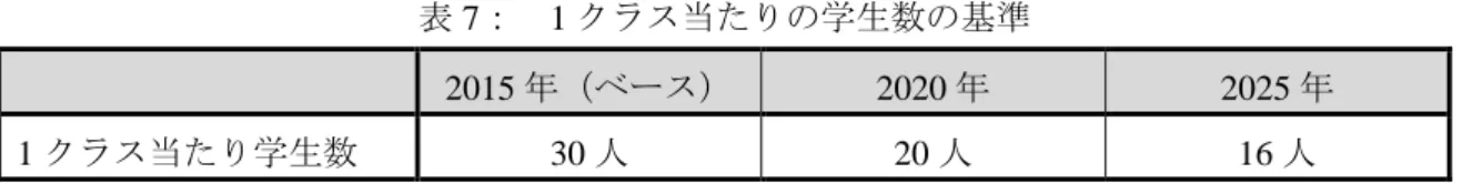 表 7：  1 クラス当たりの学生数の基準  2015 年（ベース）  2020 年  2025 年  1 クラス当たり学生数  30 人  20 人  16 人  出所： PNDRHS （ 2016-2025 ） しかしながら、モザンビークにおける医療従事者の人材需要が非常に大きいことも事実 で、人材輩出の「数」と「質」のバランスをどう配慮しつつ政策を進めるかは難しい課 題であろう。クラス数を増やそうにも適切な教員確保が難しく、予算上の制約もあるこ とを鑑みると、上記のような状況が当面の間続くものと思われ