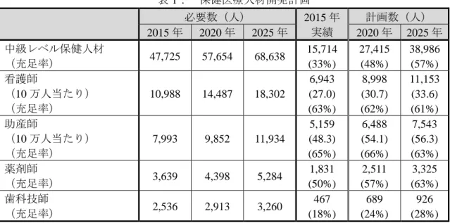 表 1：  保健医療人材開発計画  必要数（人）  2015 年  実績  計画数（人）  2015 年  2020 年  2025 年  2020 年  2025 年  中級レベル保健人材  （充足率）  47,725  57,654  68,638  15,714  (33%)  27,415 (48%)  38,986 (57%)  看護師  （10 万人当たり）  （充足率）  10,988  14,487  18,302  6,943  (27.0)  (63%)  8,998  (30.7) (